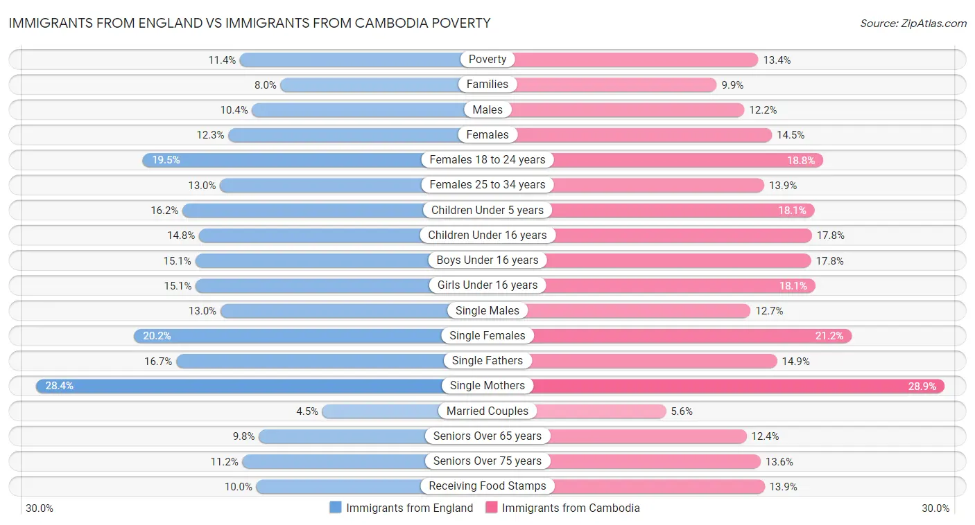 Immigrants from England vs Immigrants from Cambodia Poverty