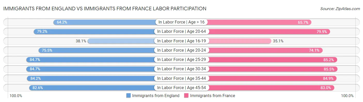 Immigrants from England vs Immigrants from France Labor Participation