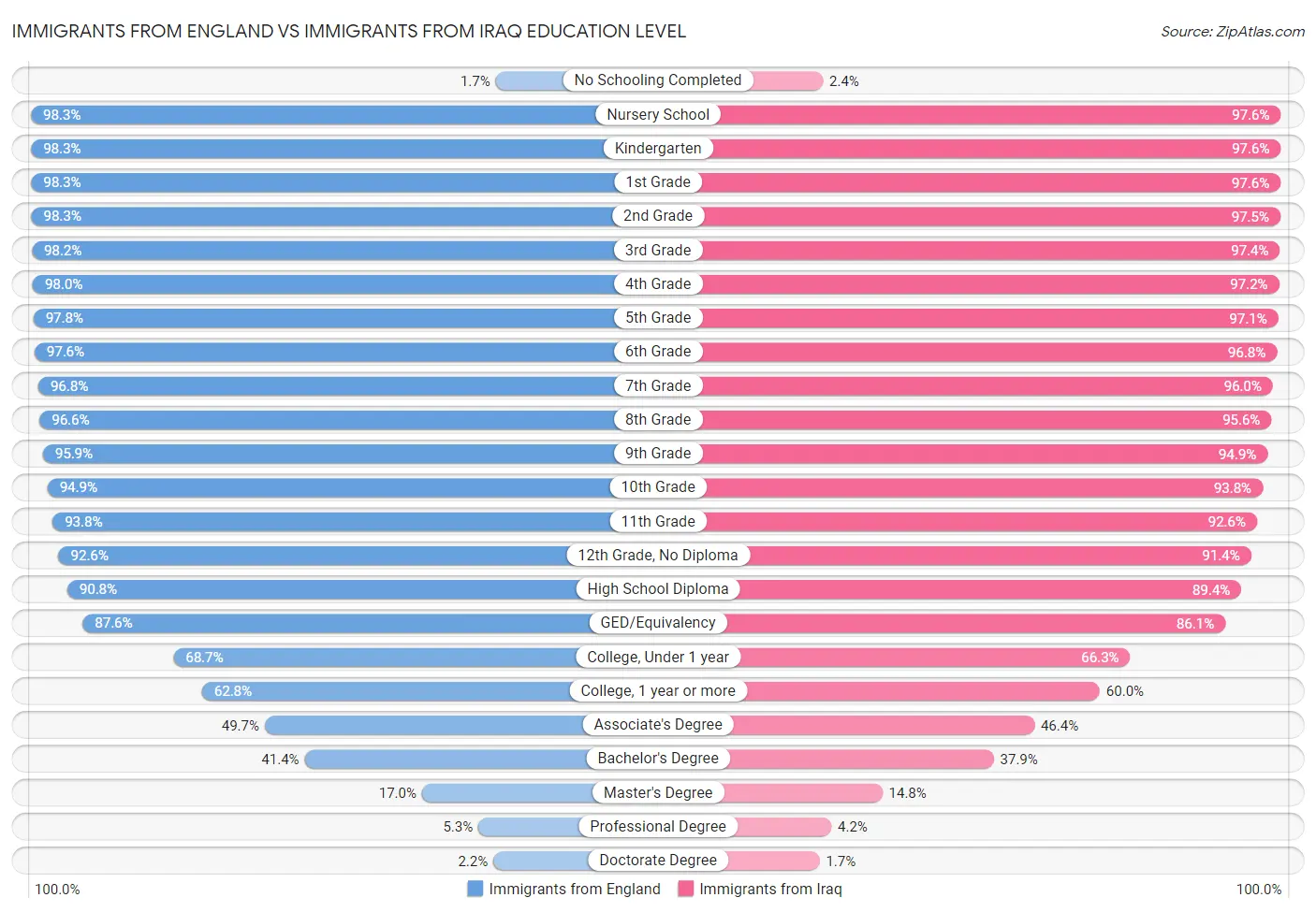 Immigrants from England vs Immigrants from Iraq Education Level