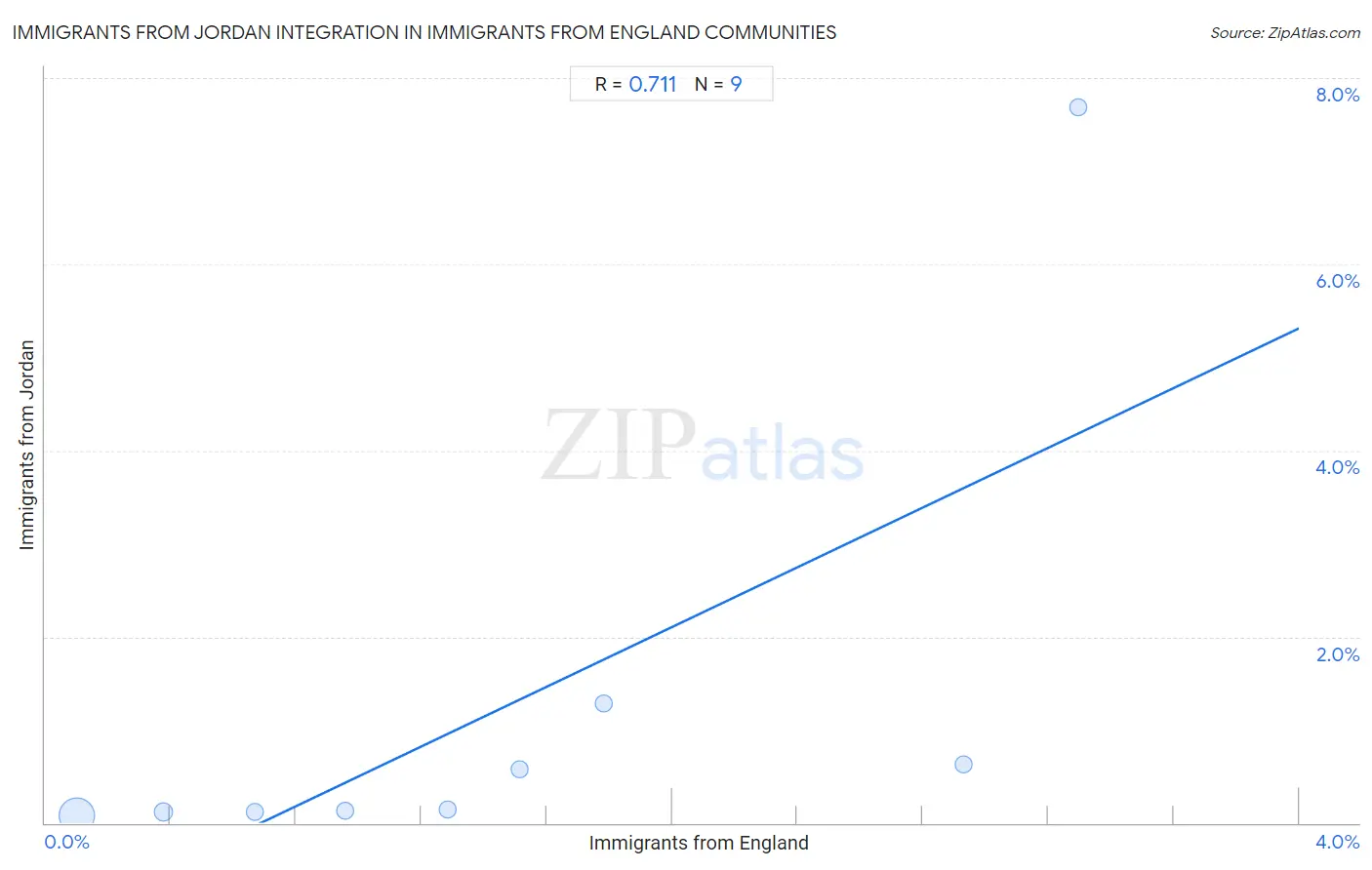 Immigrants from England Integration in Immigrants from Jordan Communities