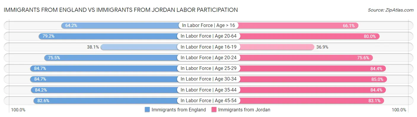 Immigrants from England vs Immigrants from Jordan Labor Participation
