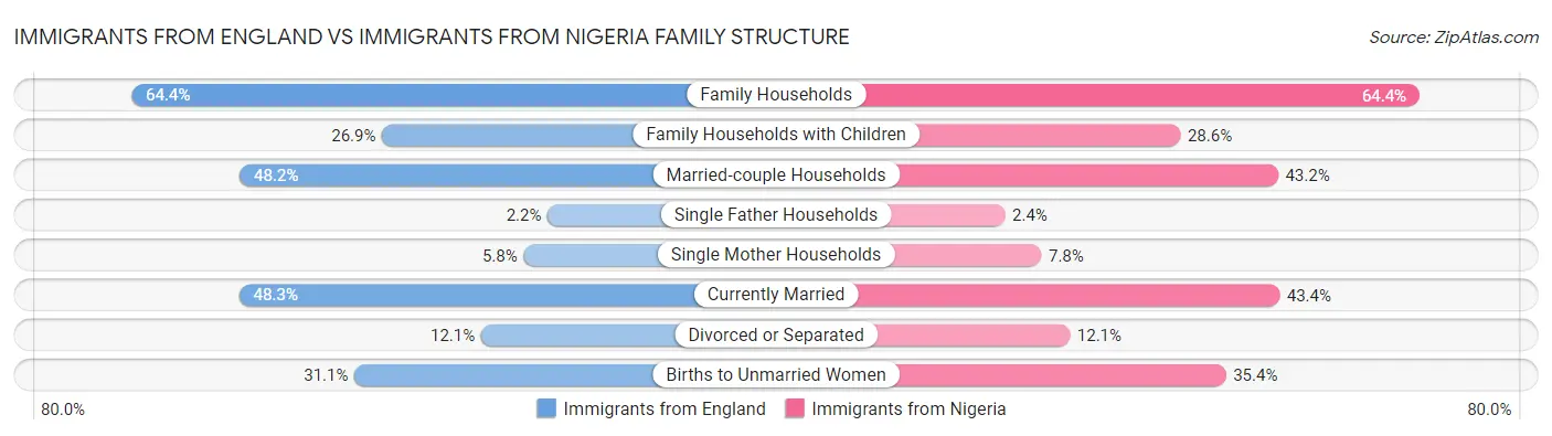 Immigrants from England vs Immigrants from Nigeria Family Structure
