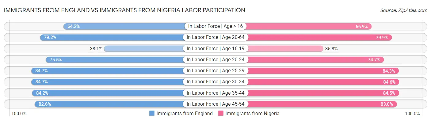 Immigrants from England vs Immigrants from Nigeria Labor Participation
