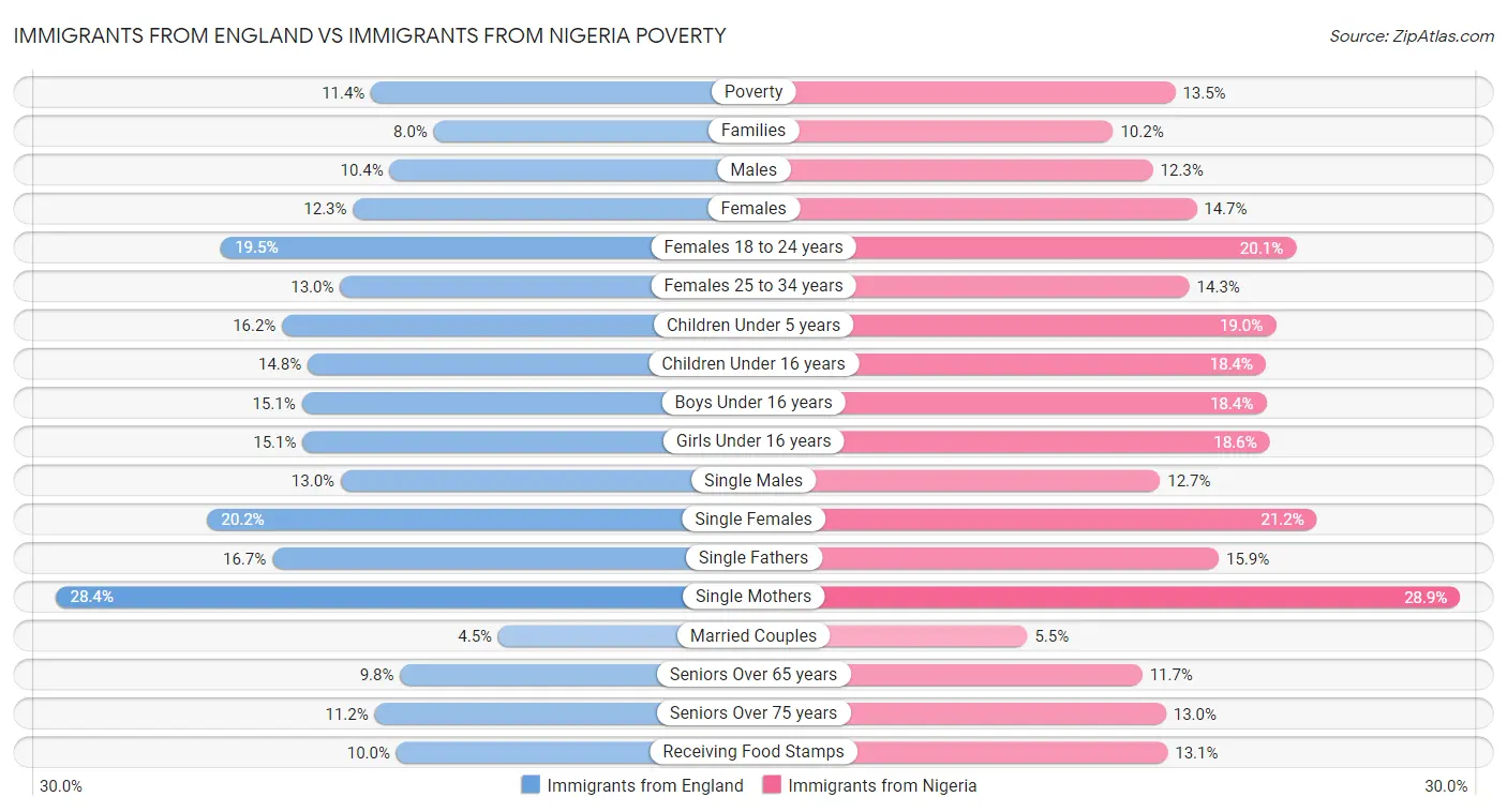 Immigrants from England vs Immigrants from Nigeria Poverty
