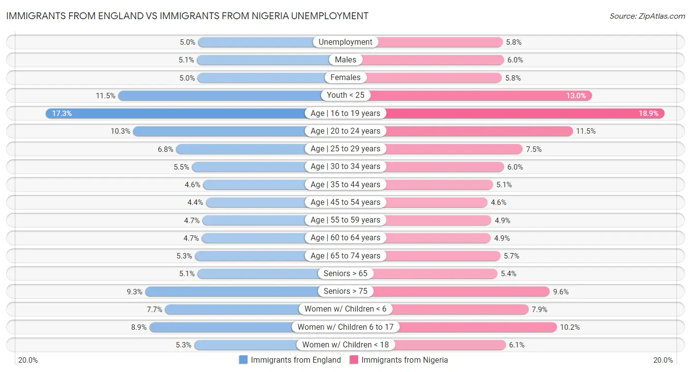 Immigrants from England vs Immigrants from Nigeria Unemployment