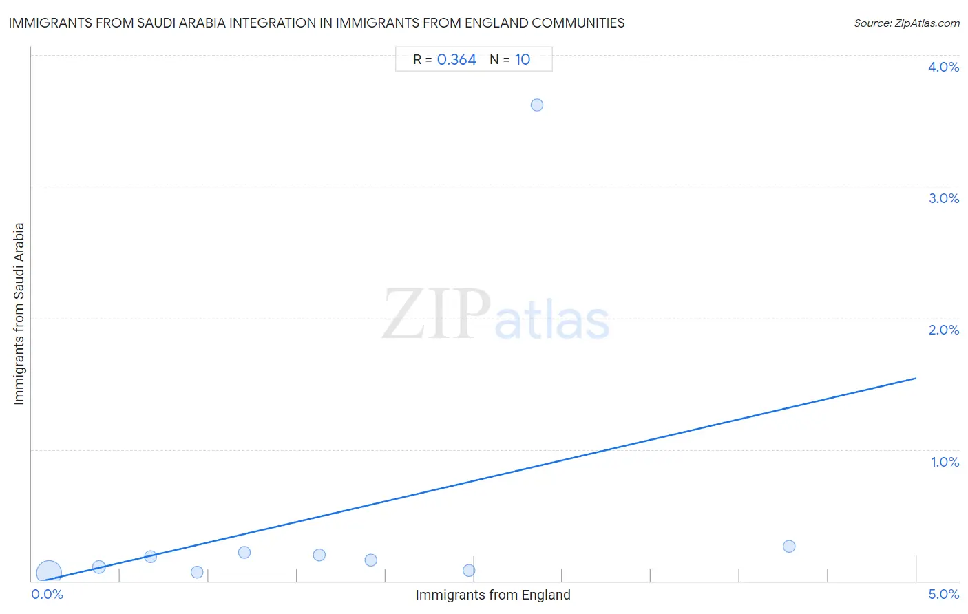 Immigrants from England Integration in Immigrants from Saudi Arabia Communities
