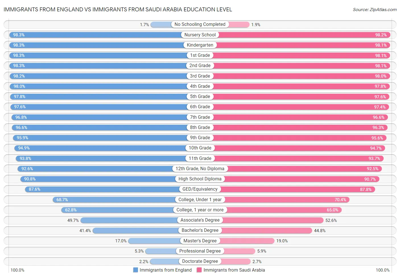 Immigrants from England vs Immigrants from Saudi Arabia Education Level