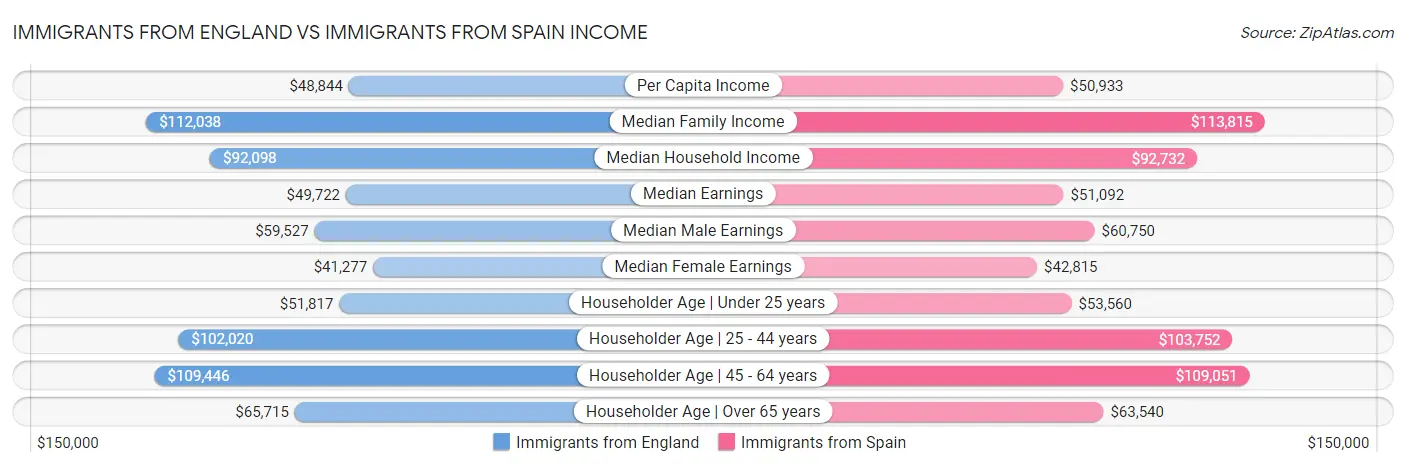 Immigrants from England vs Immigrants from Spain Income