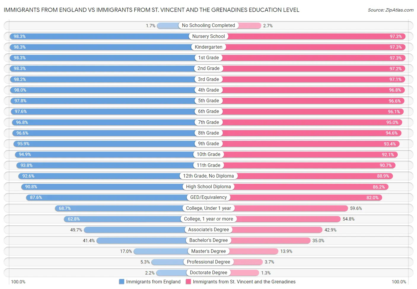 Immigrants from England vs Immigrants from St. Vincent and the Grenadines Education Level