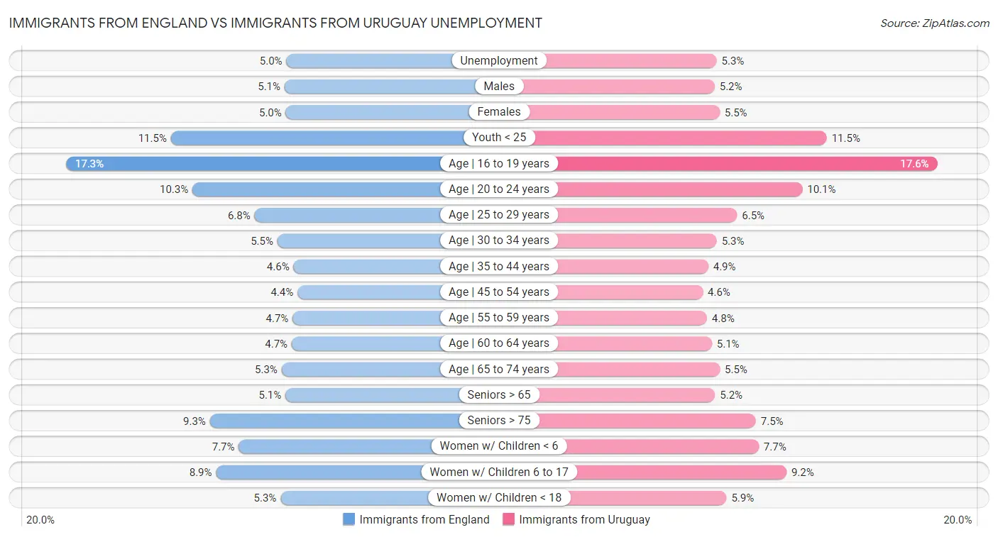 Immigrants from England vs Immigrants from Uruguay Unemployment