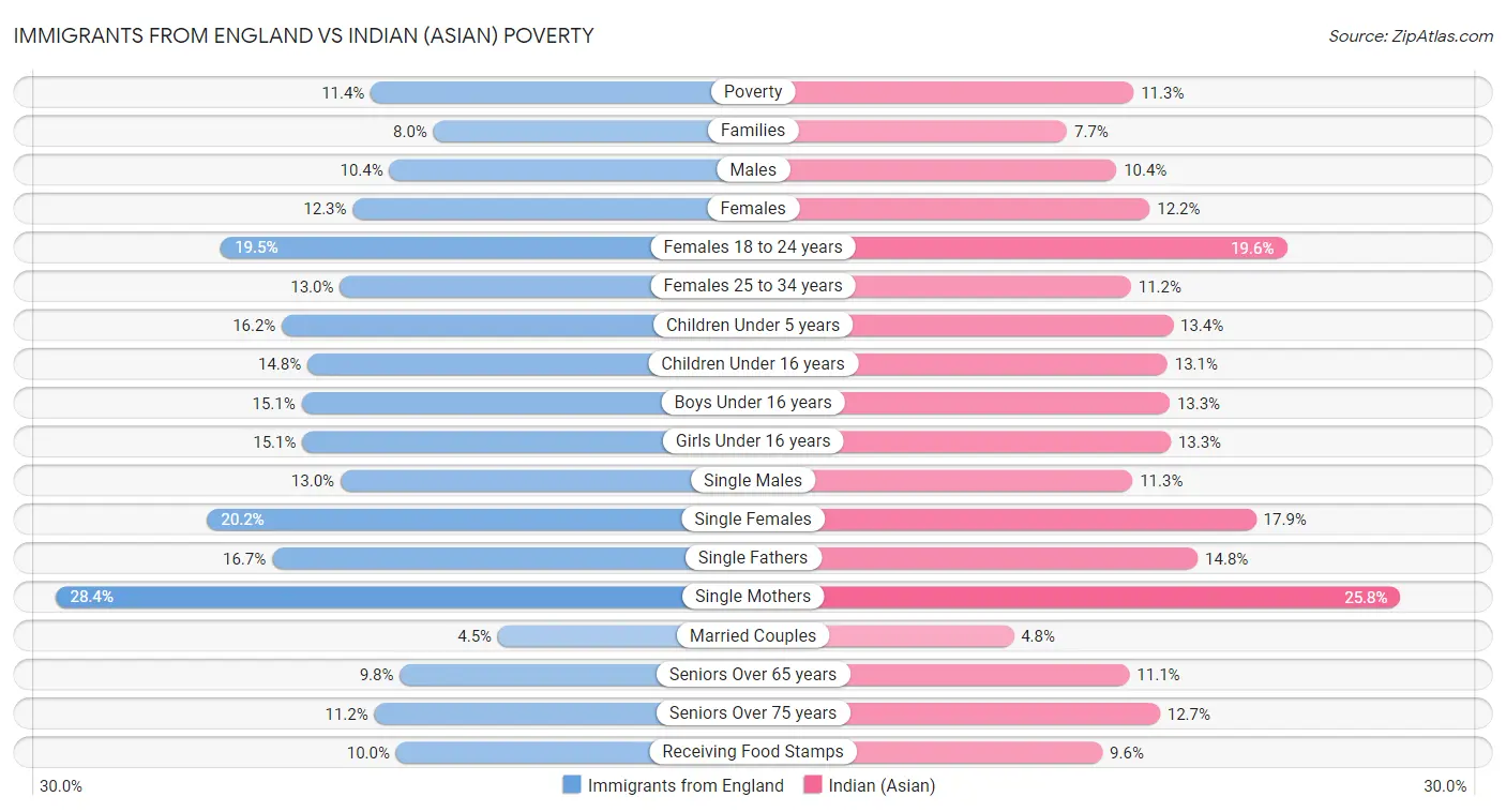 Immigrants from England vs Indian (Asian) Poverty