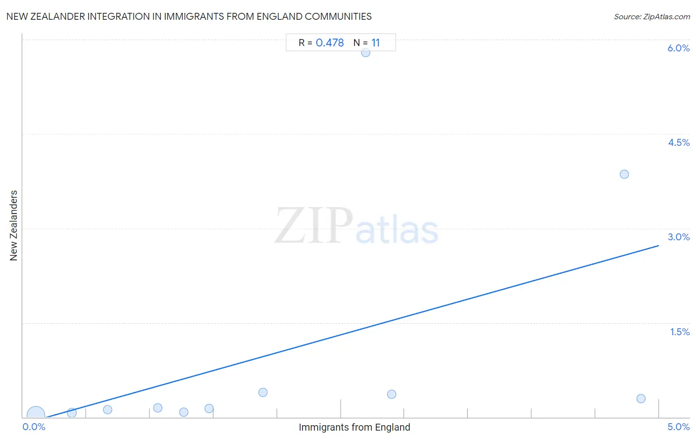 Immigrants from England Integration in New Zealander Communities