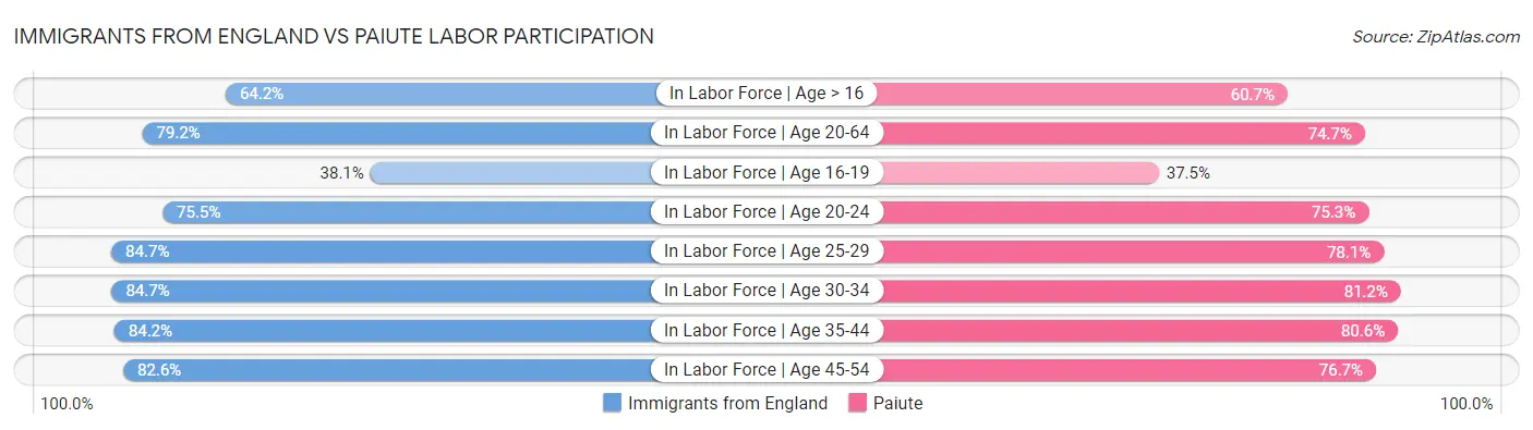 Immigrants from England vs Paiute Labor Participation