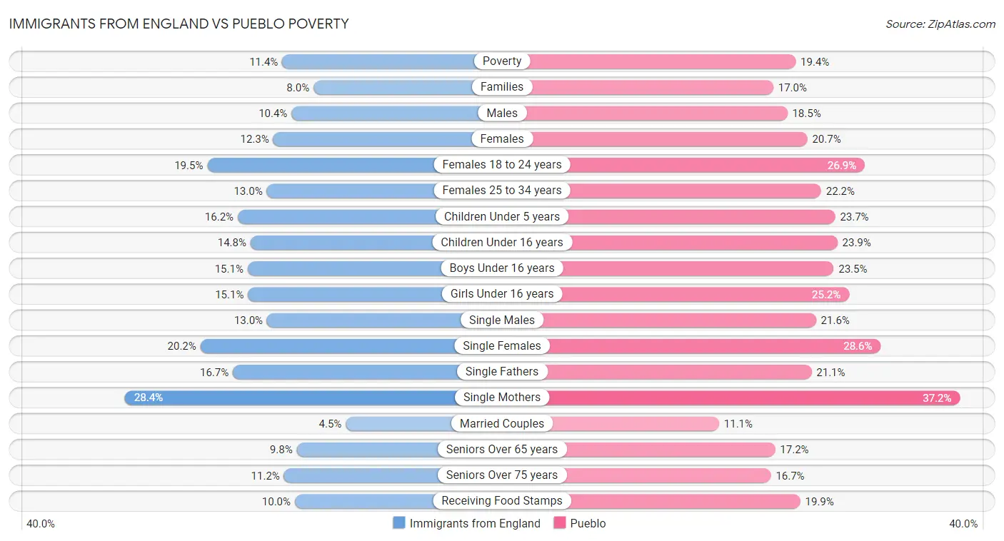 Immigrants from England vs Pueblo Poverty