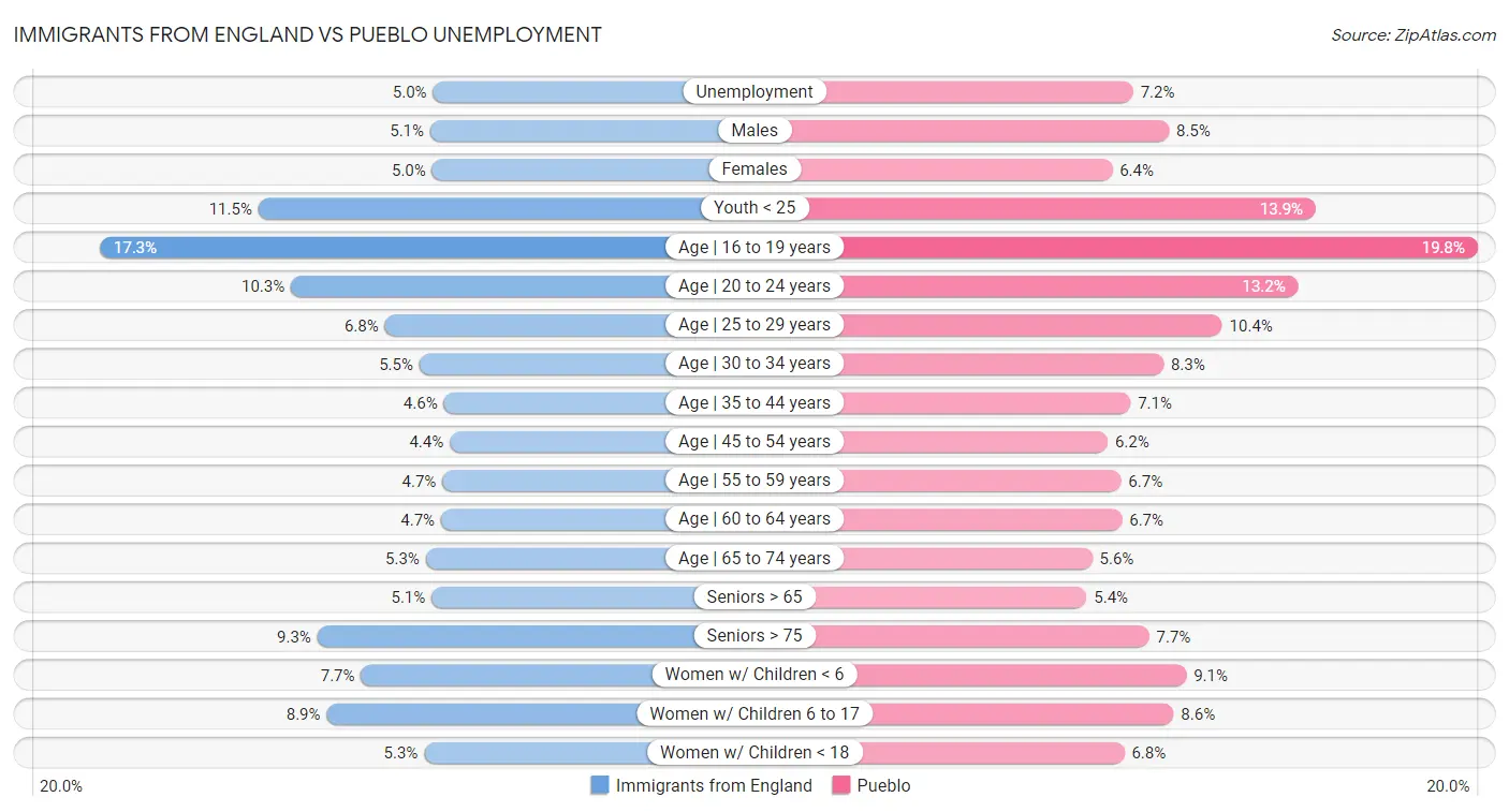 Immigrants from England vs Pueblo Unemployment