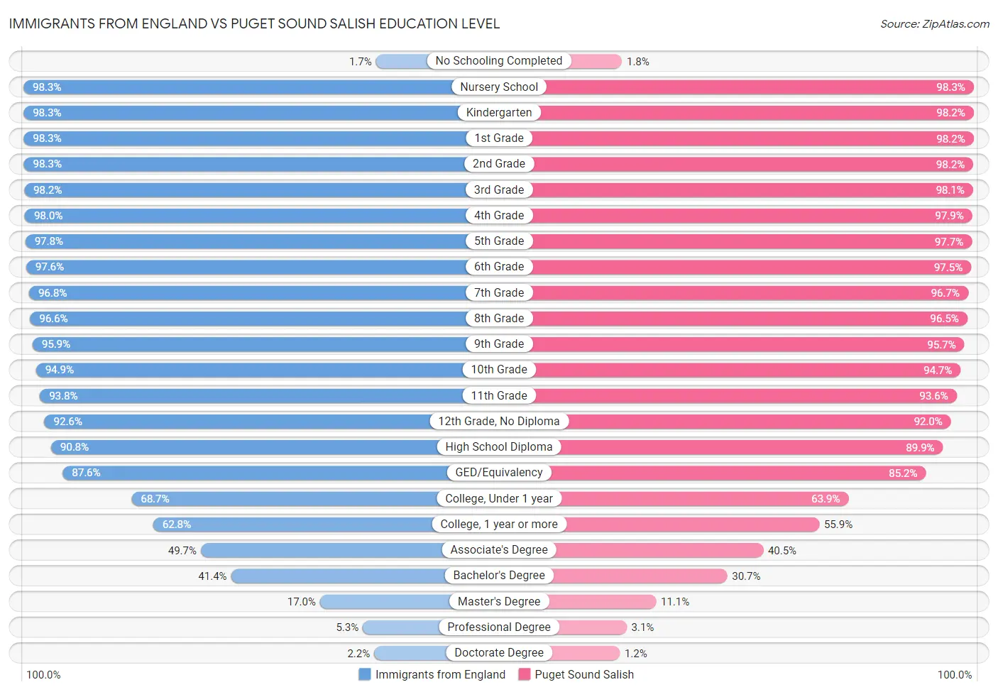 Immigrants from England vs Puget Sound Salish Education Level