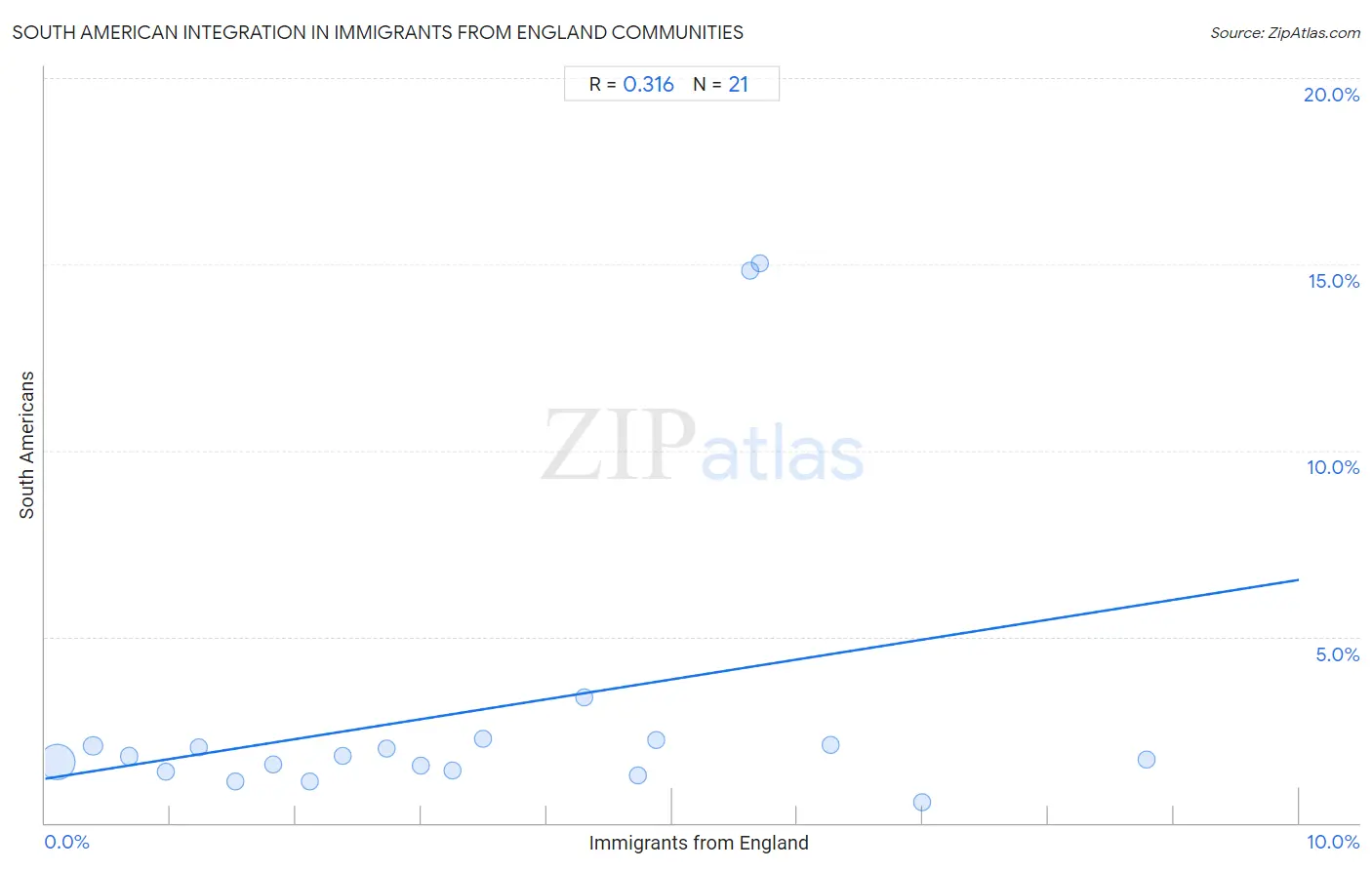 Immigrants from England Integration in South American Communities