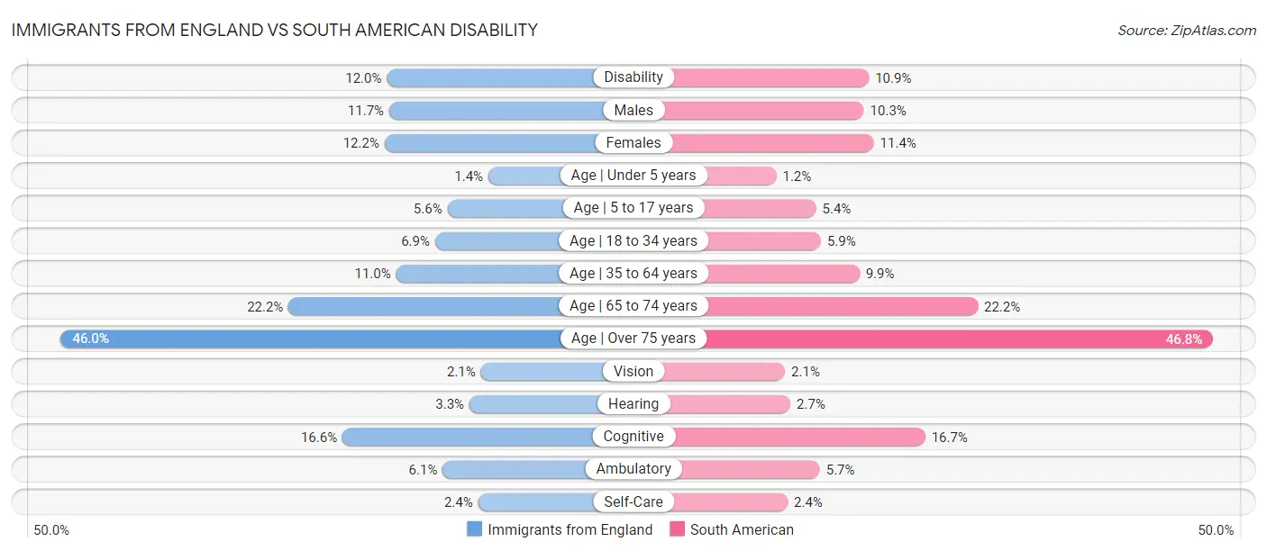 Immigrants from England vs South American Disability