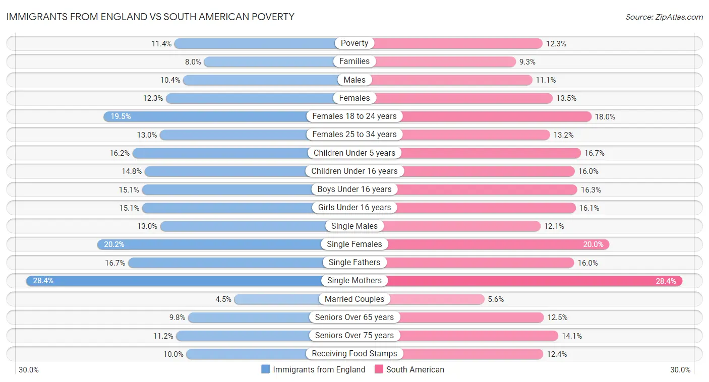 Immigrants from England vs South American Poverty