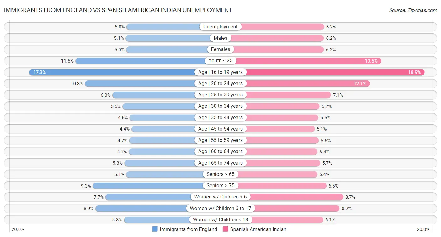 Immigrants from England vs Spanish American Indian Unemployment