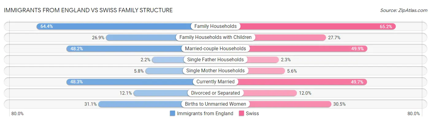 Immigrants from England vs Swiss Family Structure