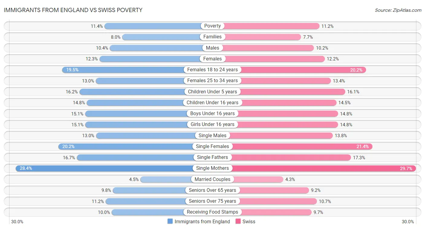 Immigrants from England vs Swiss Poverty