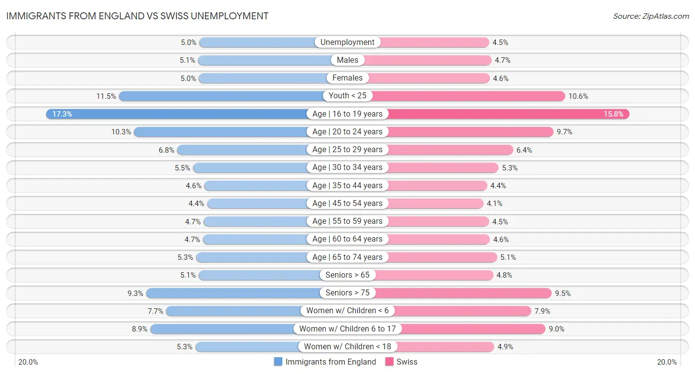 Immigrants from England vs Swiss Unemployment