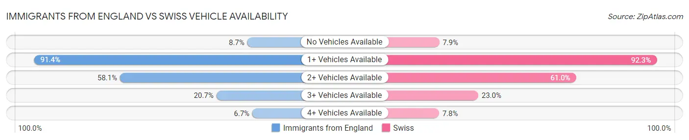 Immigrants from England vs Swiss Vehicle Availability