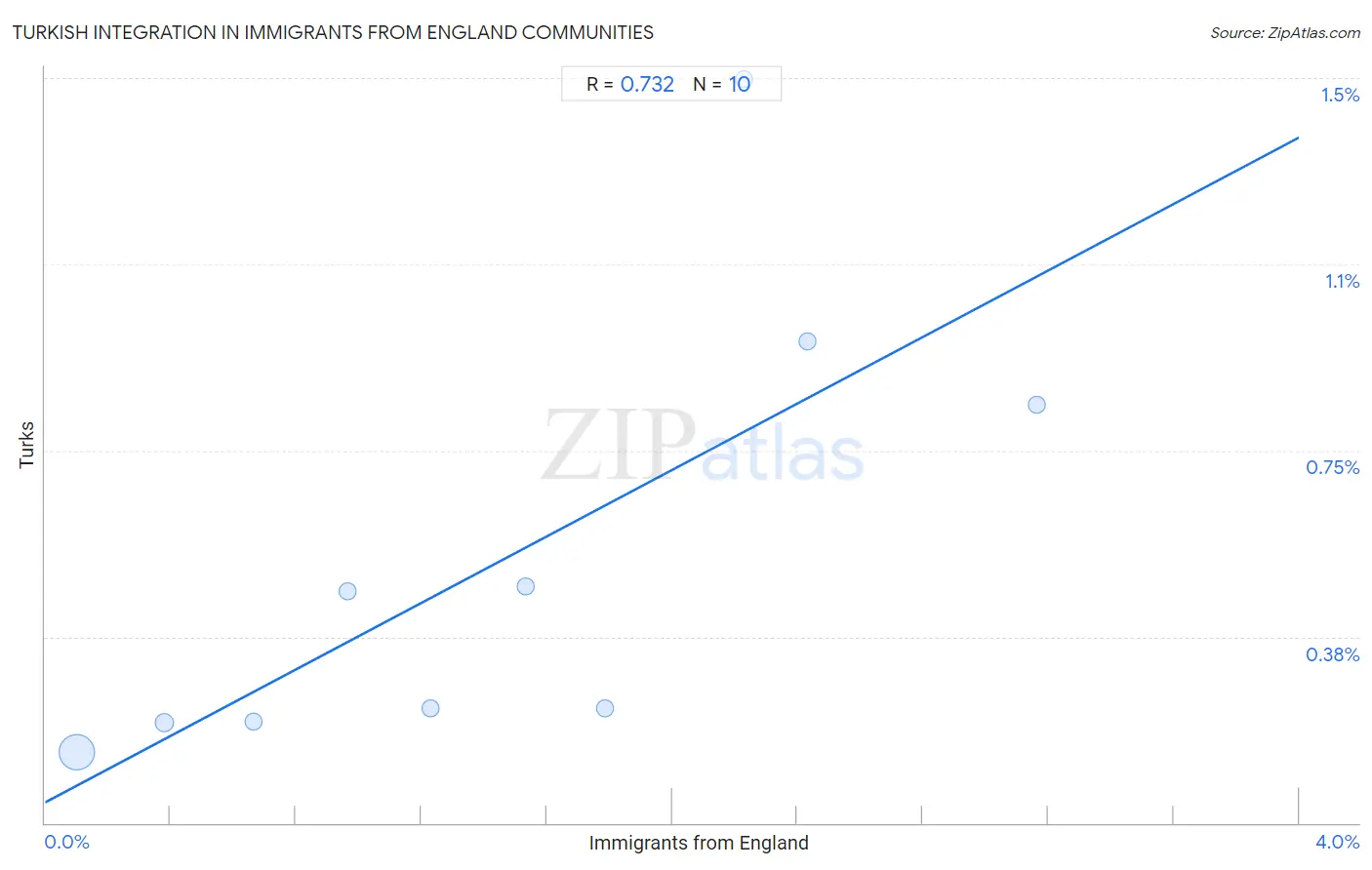 Immigrants from England Integration in Turkish Communities