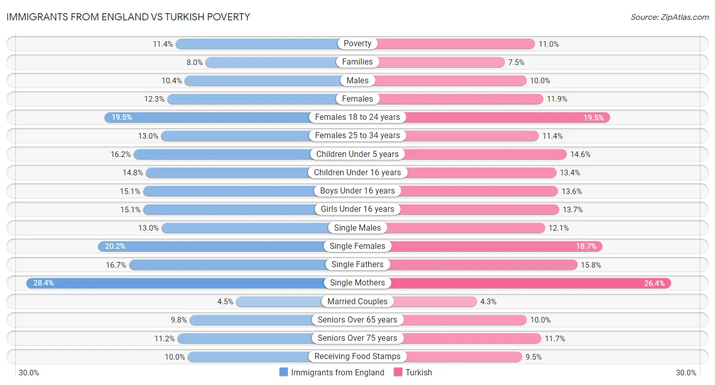 Immigrants from England vs Turkish Poverty