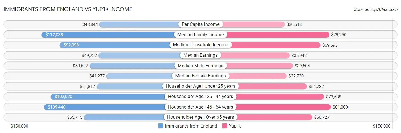 Immigrants from England vs Yup'ik Income