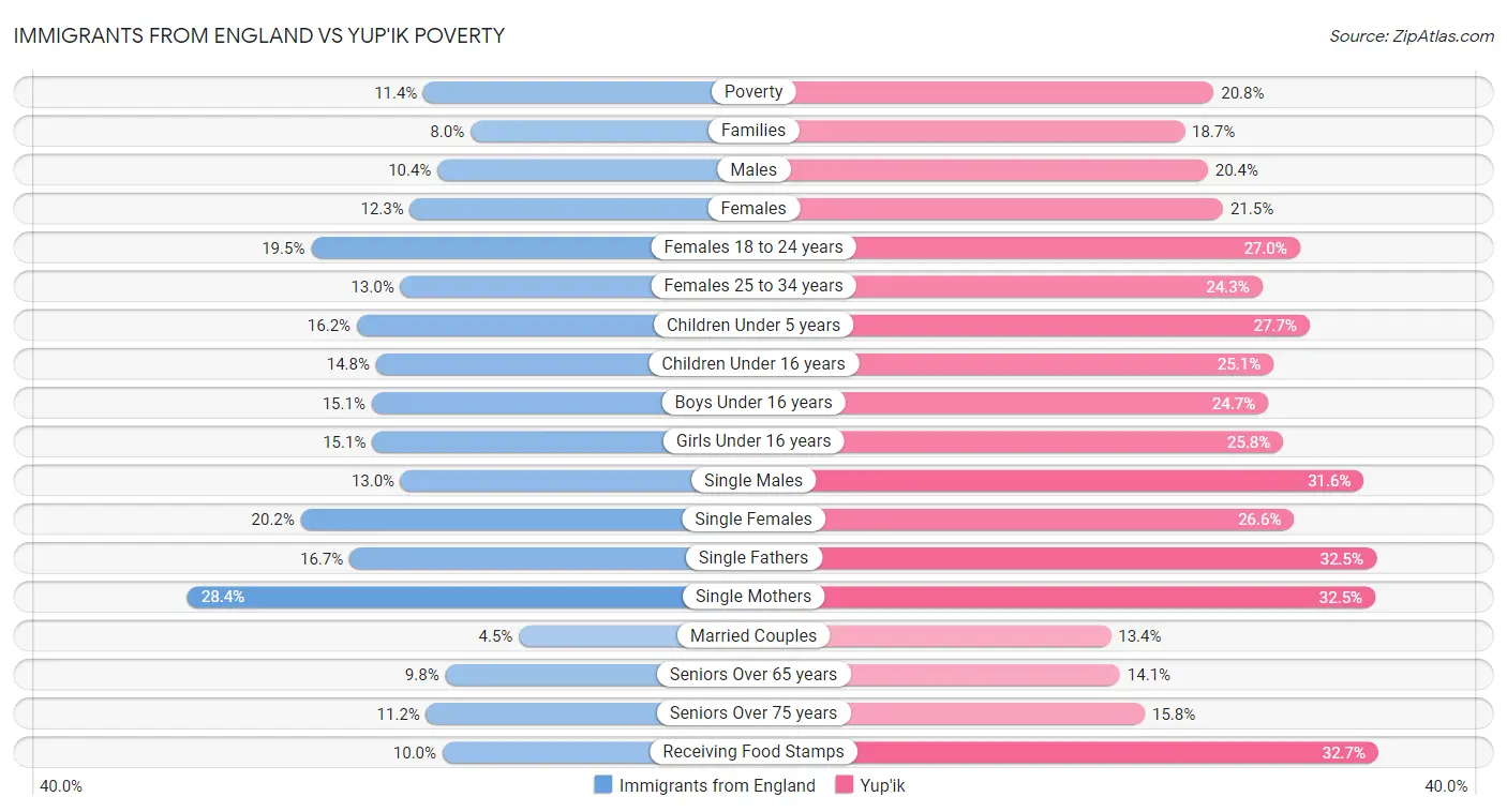 Immigrants from England vs Yup'ik Poverty