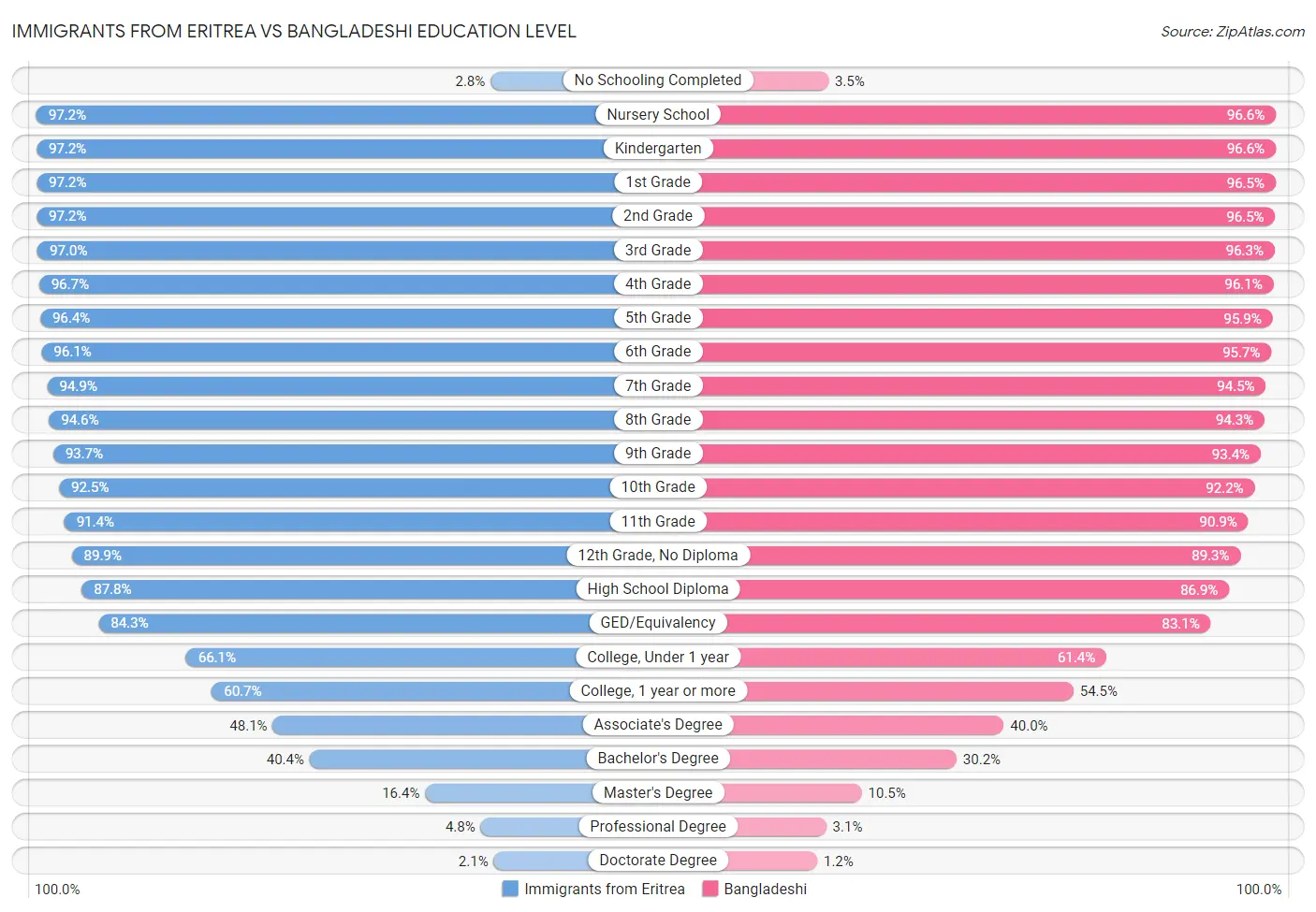 Immigrants from Eritrea vs Bangladeshi Education Level