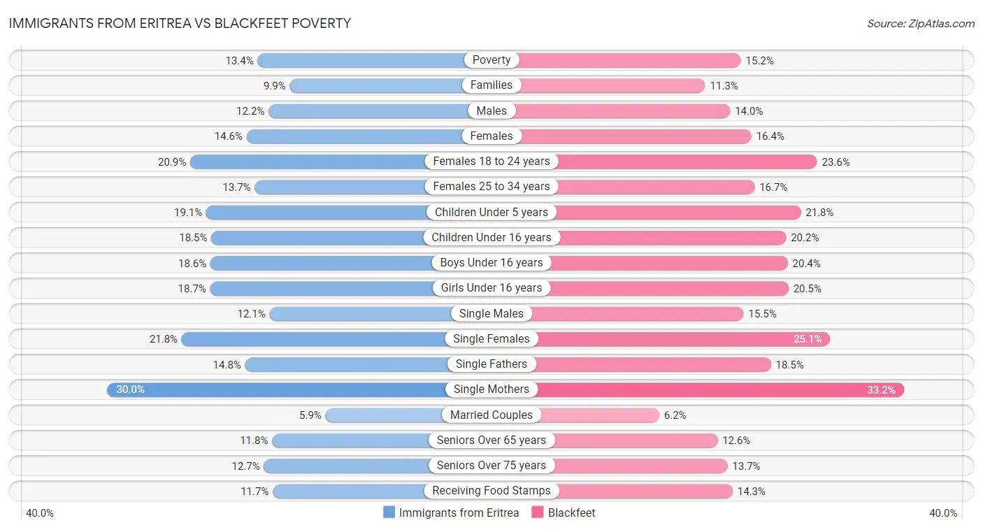 Immigrants from Eritrea vs Blackfeet Poverty