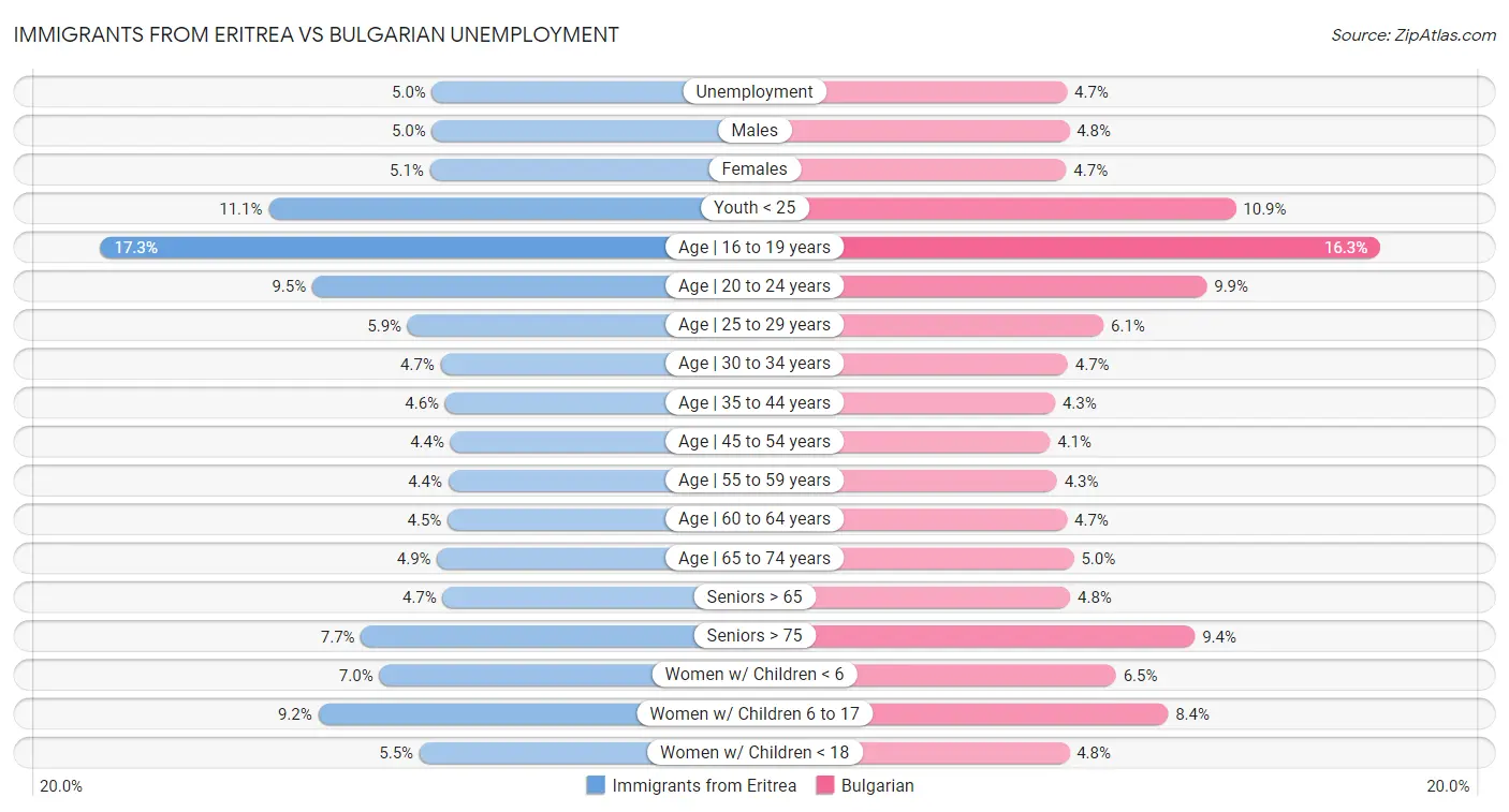 Immigrants from Eritrea vs Bulgarian Unemployment