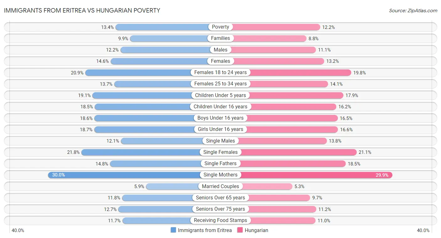 Immigrants from Eritrea vs Hungarian Poverty