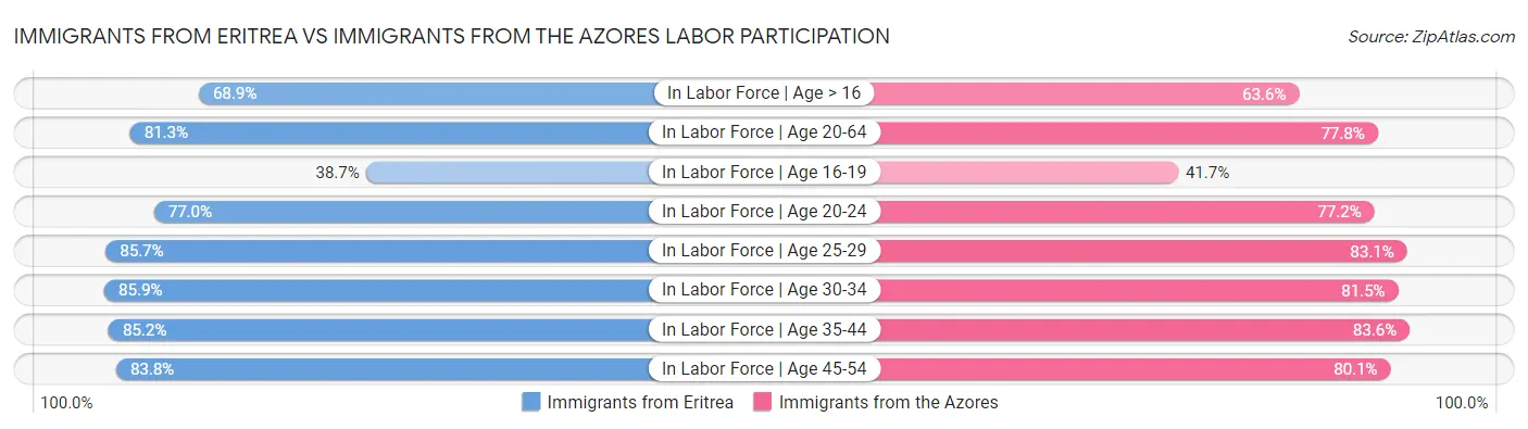 Immigrants from Eritrea vs Immigrants from the Azores Labor Participation
