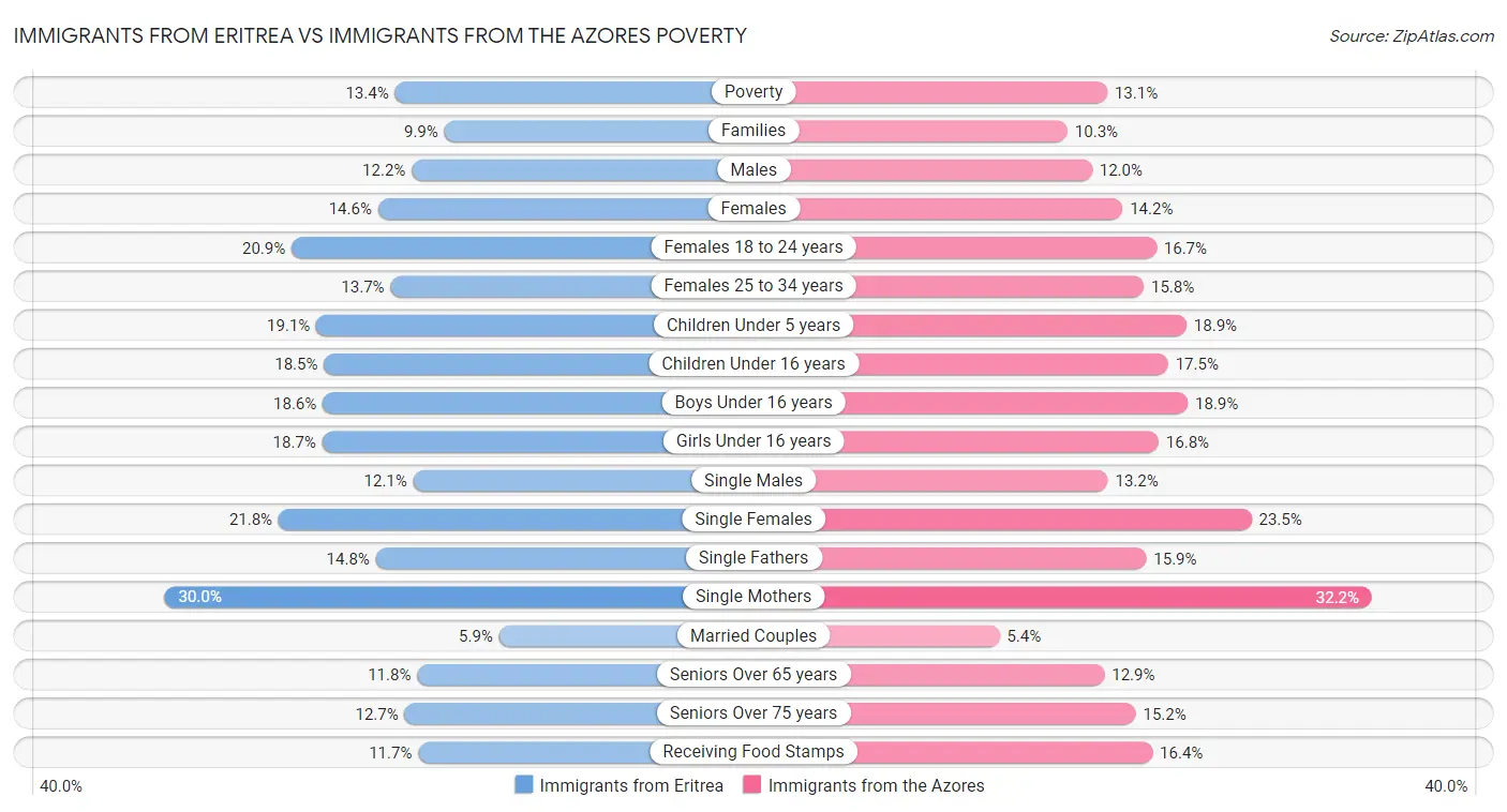 Immigrants from Eritrea vs Immigrants from the Azores Poverty