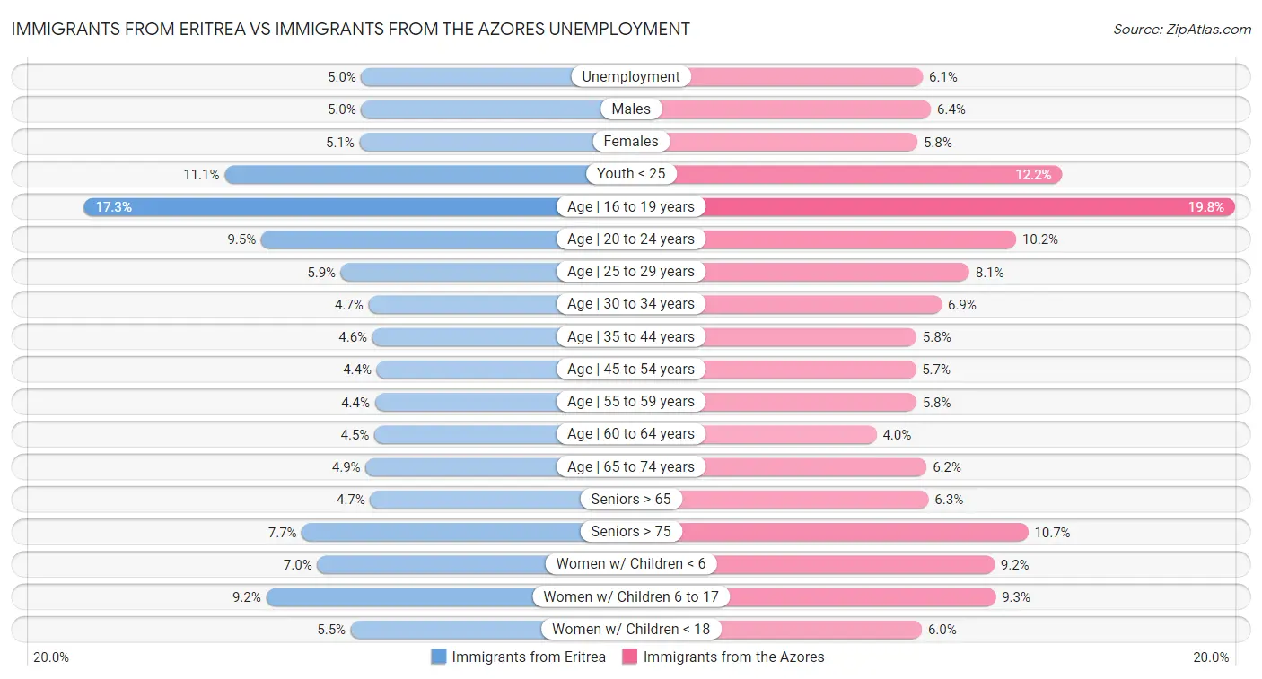 Immigrants from Eritrea vs Immigrants from the Azores Unemployment