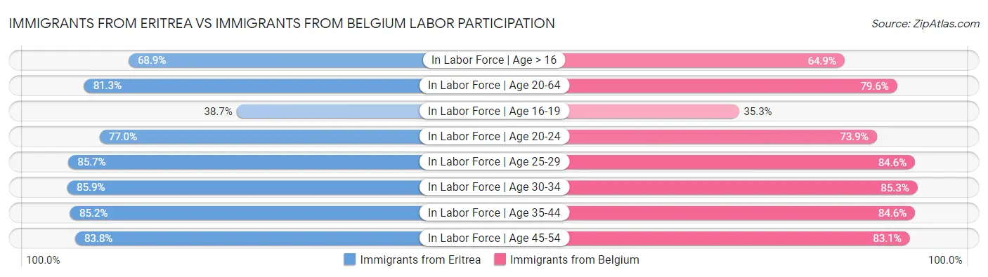 Immigrants from Eritrea vs Immigrants from Belgium Labor Participation