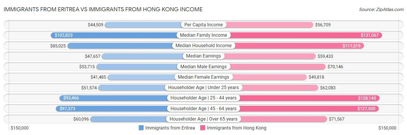 Immigrants from Eritrea vs Immigrants from Hong Kong Income