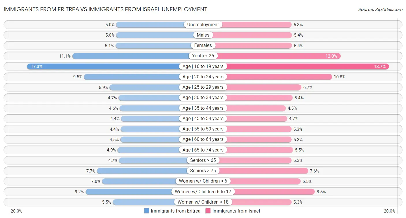 Immigrants from Eritrea vs Immigrants from Israel Unemployment