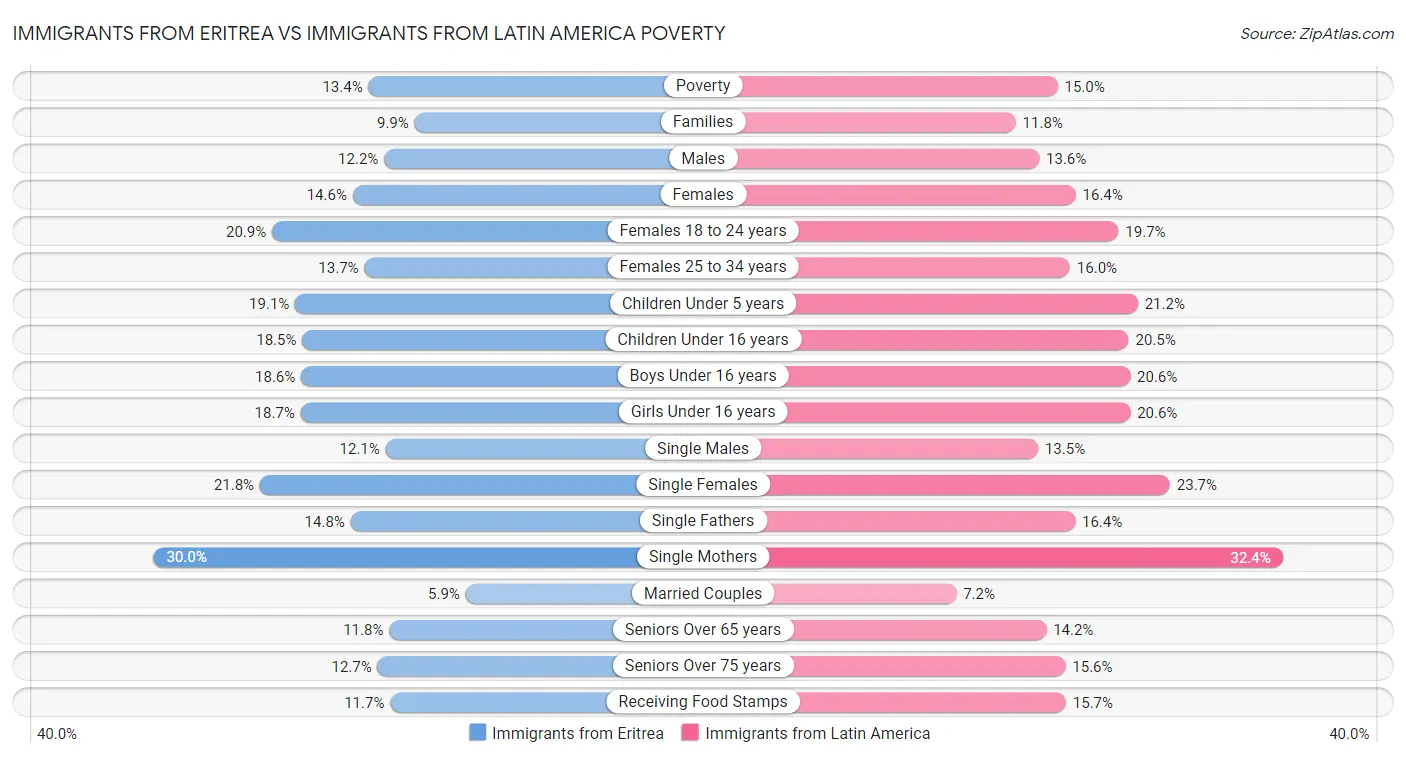 Immigrants from Eritrea vs Immigrants from Latin America Poverty