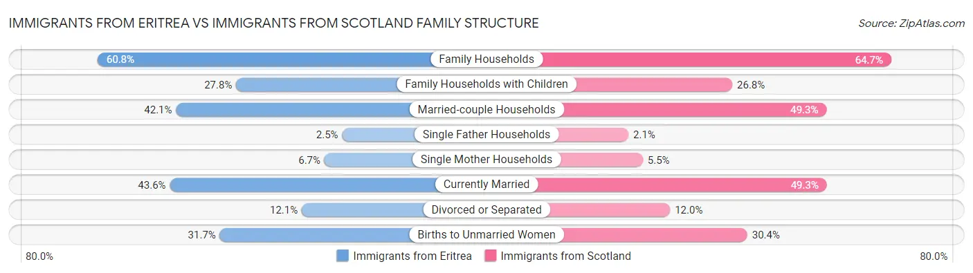 Immigrants from Eritrea vs Immigrants from Scotland Family Structure