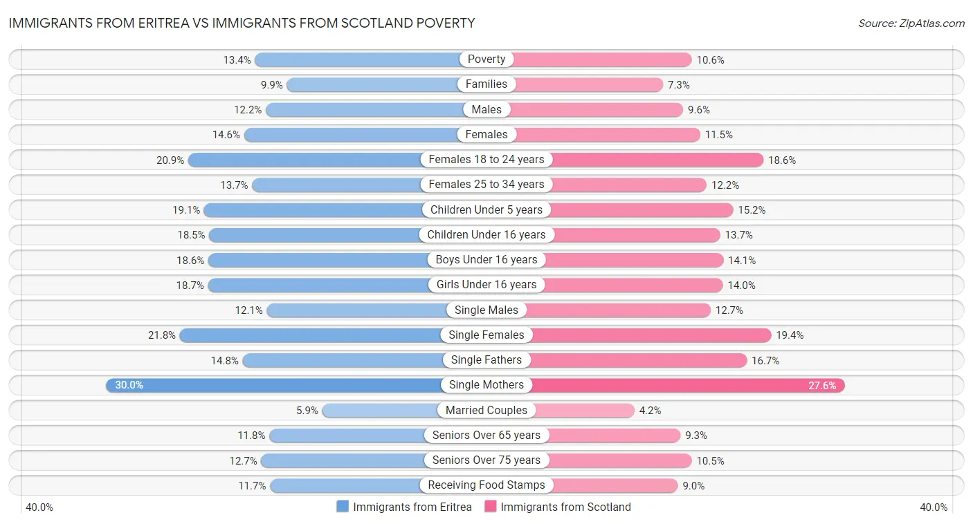 Immigrants from Eritrea vs Immigrants from Scotland Poverty