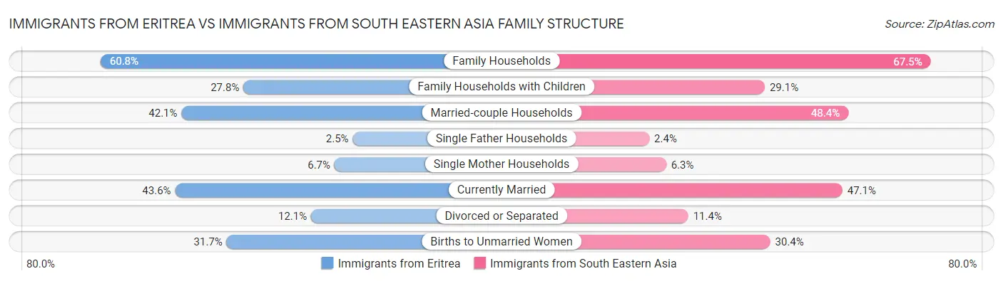 Immigrants from Eritrea vs Immigrants from South Eastern Asia Family Structure