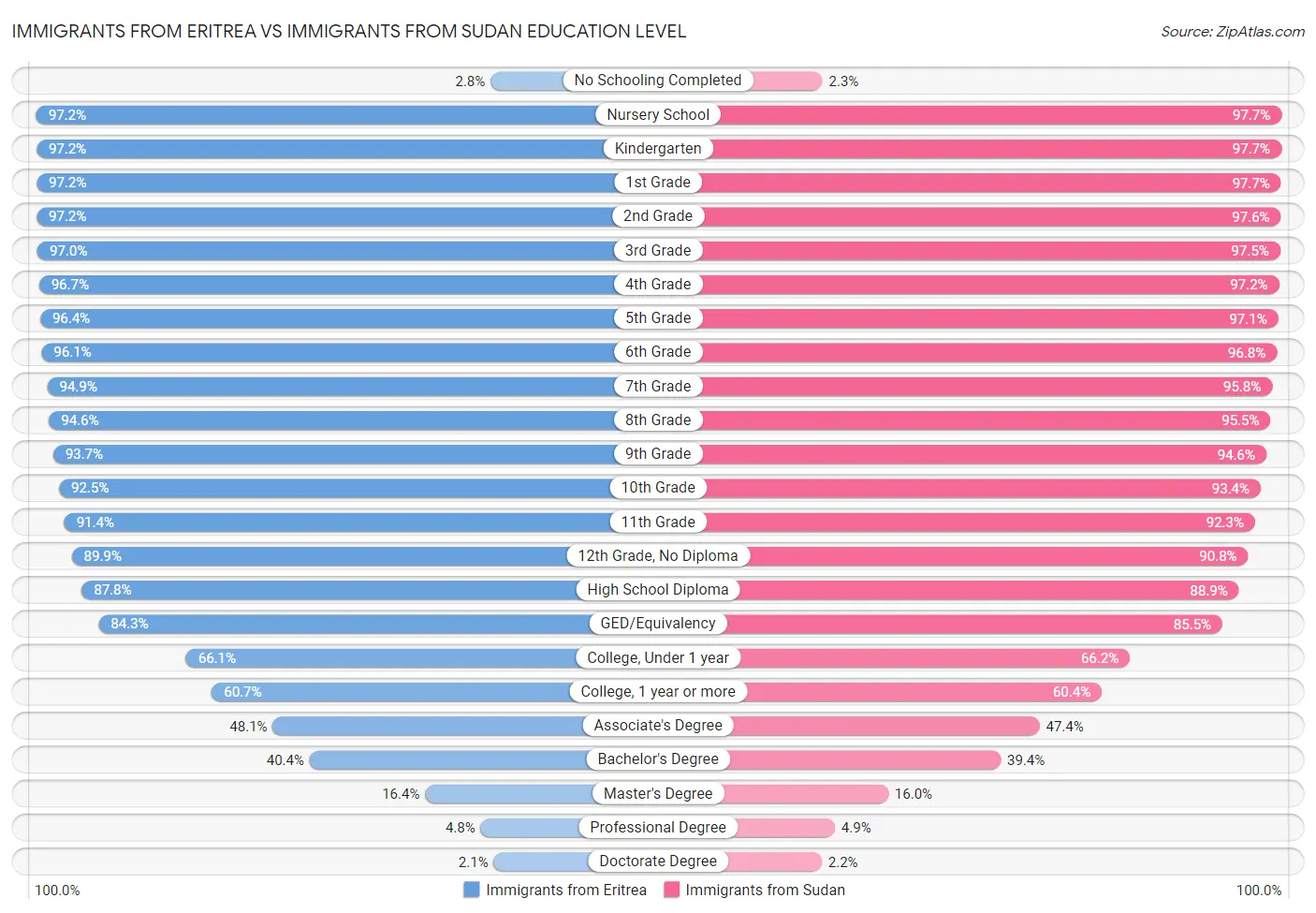 Immigrants from Eritrea vs Immigrants from Sudan Education Level