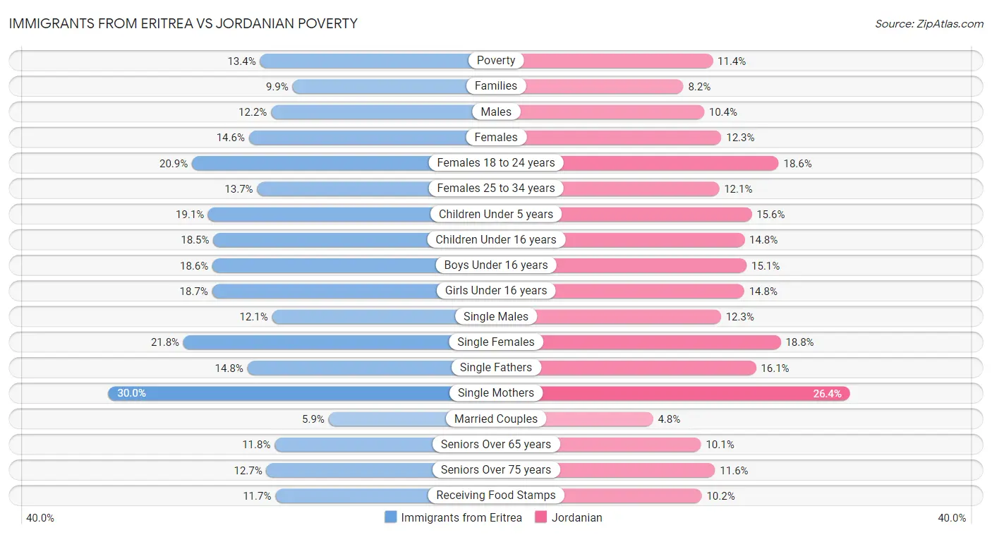 Immigrants from Eritrea vs Jordanian Poverty
