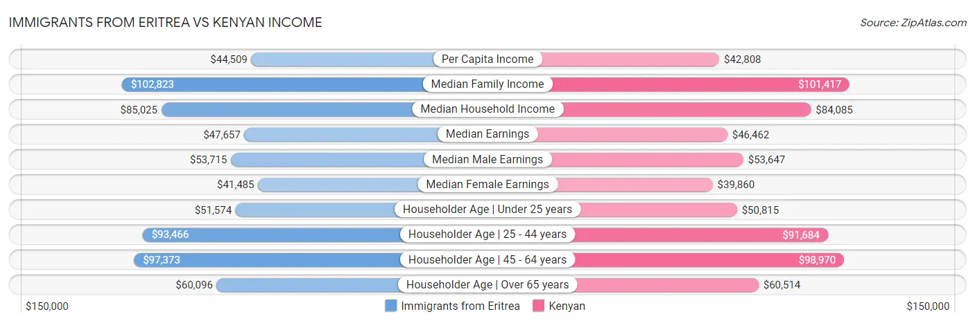 Immigrants from Eritrea vs Kenyan Income