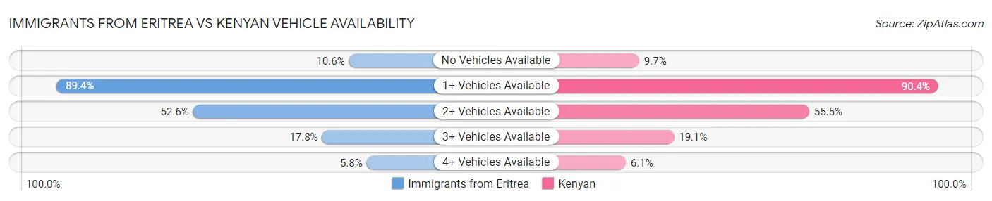 Immigrants from Eritrea vs Kenyan Vehicle Availability